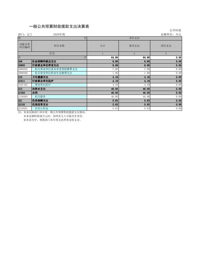 辽宁省抚顺市东洲区水利水电工程移民局.xls