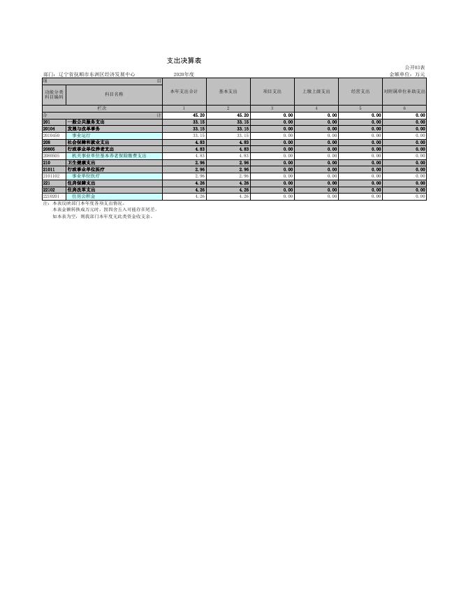 辽宁省抚顺市东洲区经济发展中心.xls