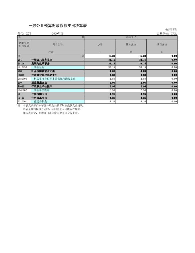 辽宁省抚顺市东洲区经济发展中心.xls