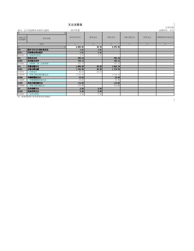 辽宁省抚顺市东洲区交通局.xls