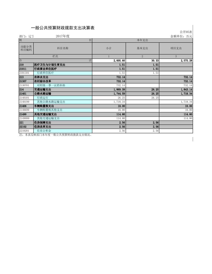 辽宁省抚顺市东洲区交通局.xls