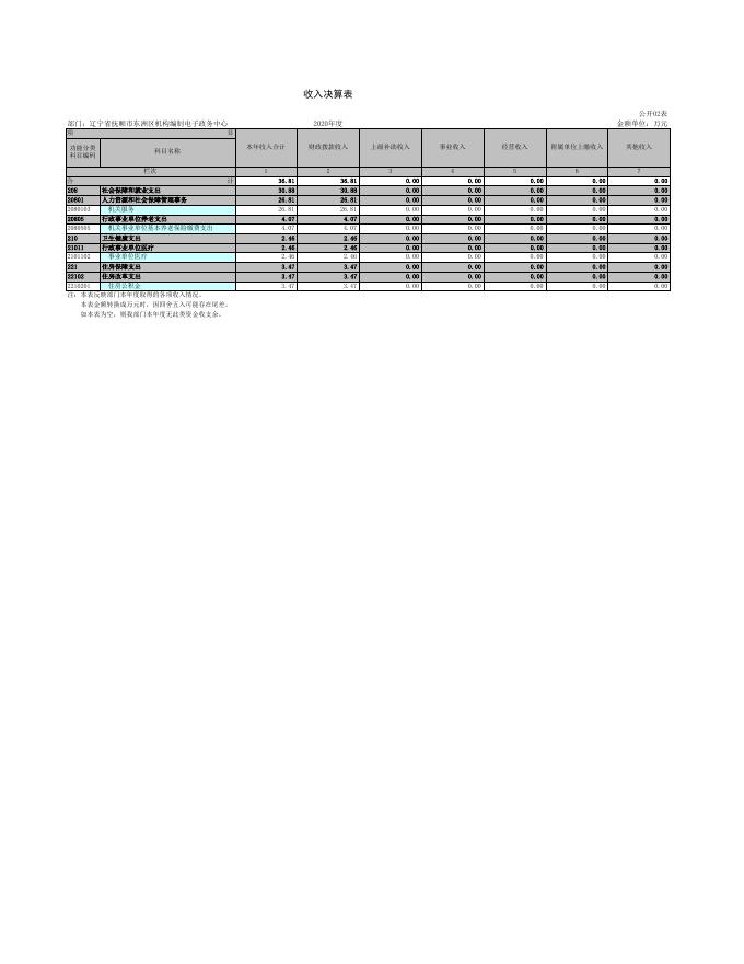 辽宁省抚顺市东洲区机构编制电子政务中心.xls