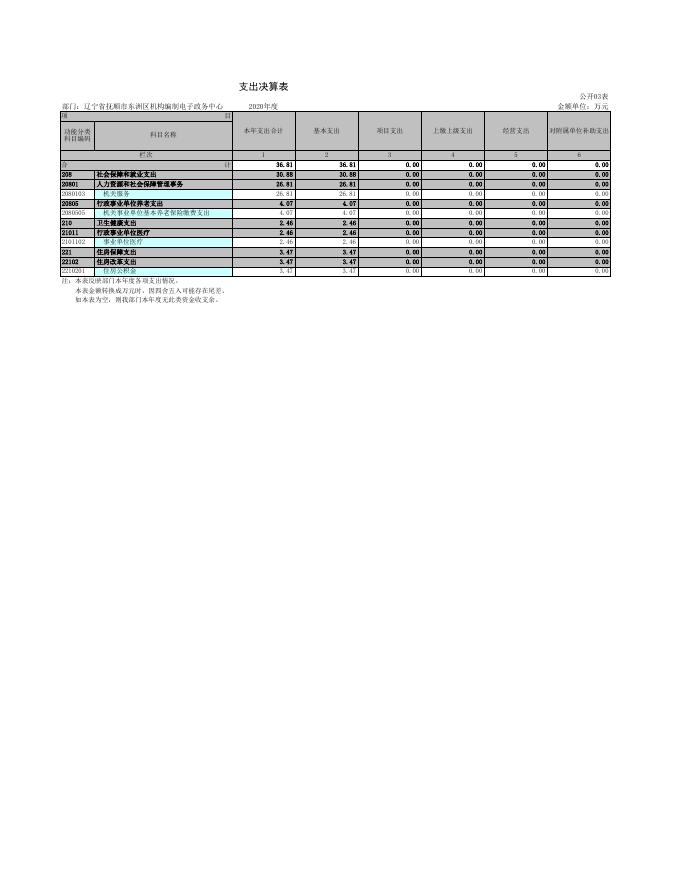 辽宁省抚顺市东洲区机构编制电子政务中心.xls