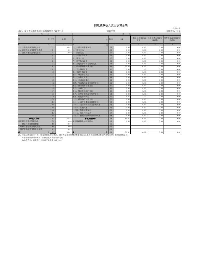辽宁省抚顺市东洲区机构编制电子政务中心.xls