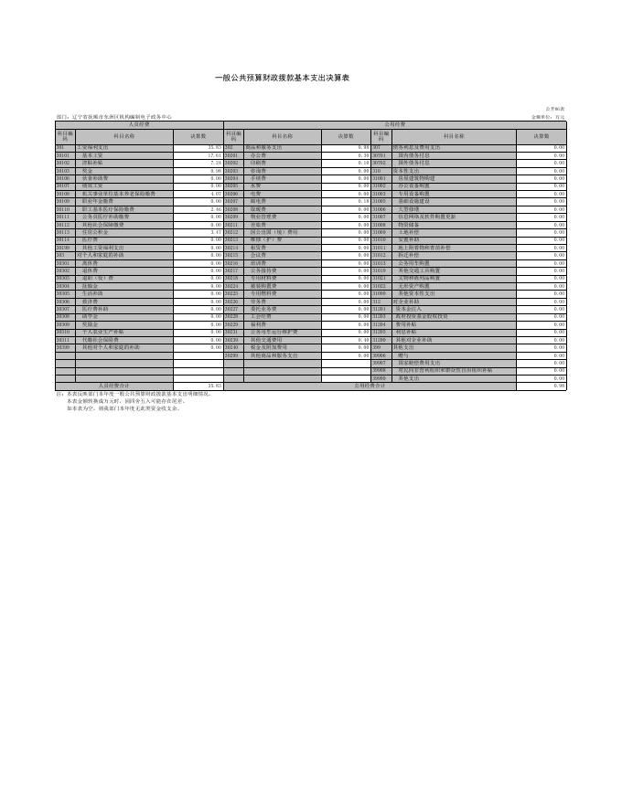 辽宁省抚顺市东洲区机构编制电子政务中心.xls