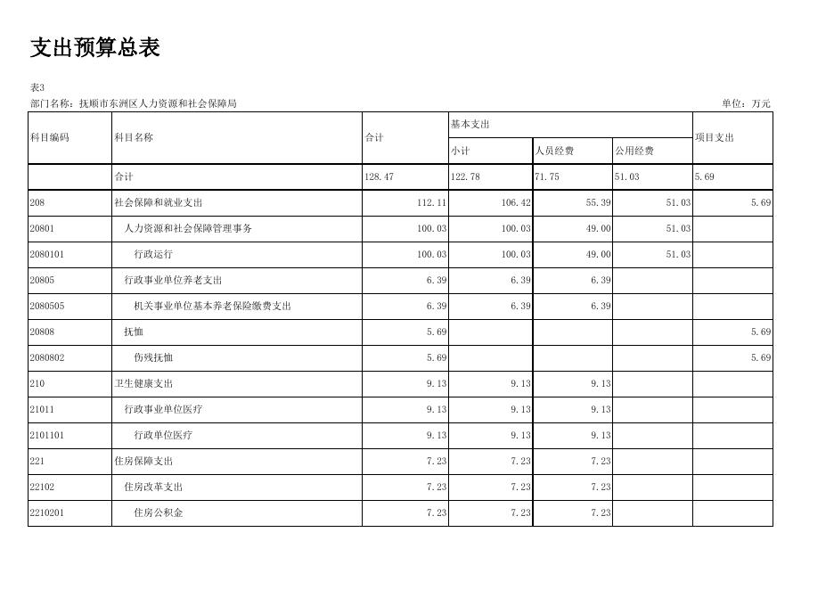 人社局12-部门预算批复表.xlsx