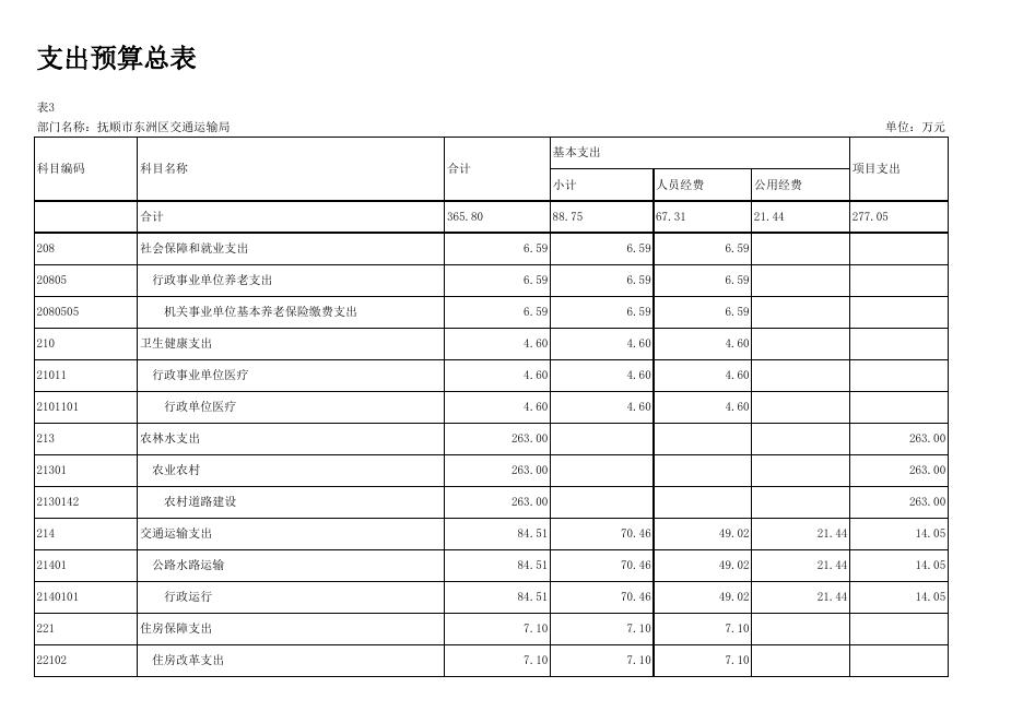 交通局12-部门预算批复表.xlsx