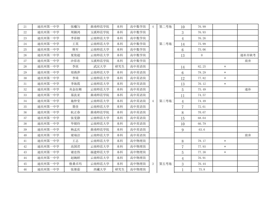 迪庆州第一中学2023年校园招聘面试成绩公示-终.xlsx