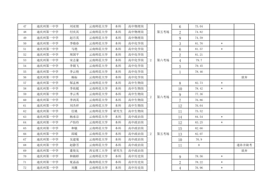 迪庆州第一中学2023年校园招聘面试成绩公示-终.xlsx