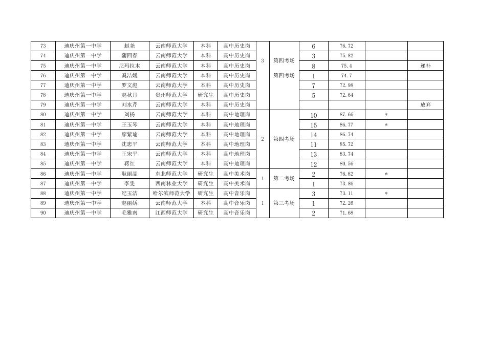 迪庆州第一中学2023年校园招聘面试成绩公示-终.xlsx