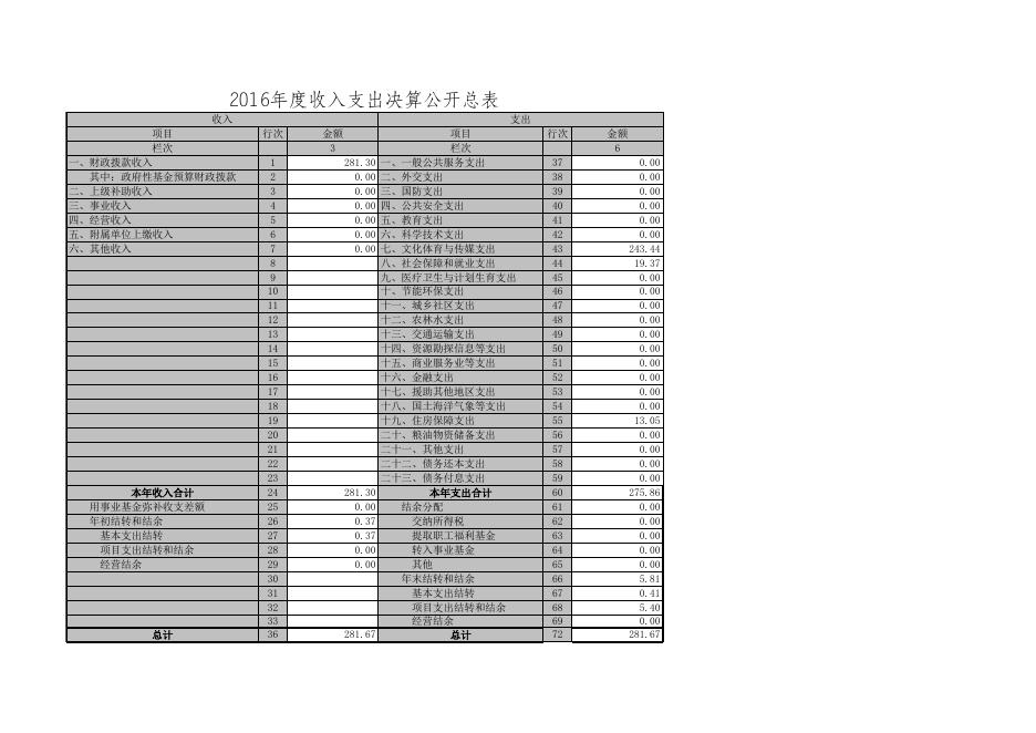 附件：部门决算公开表.xls