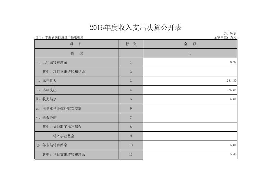 附件：部门决算公开表.xls