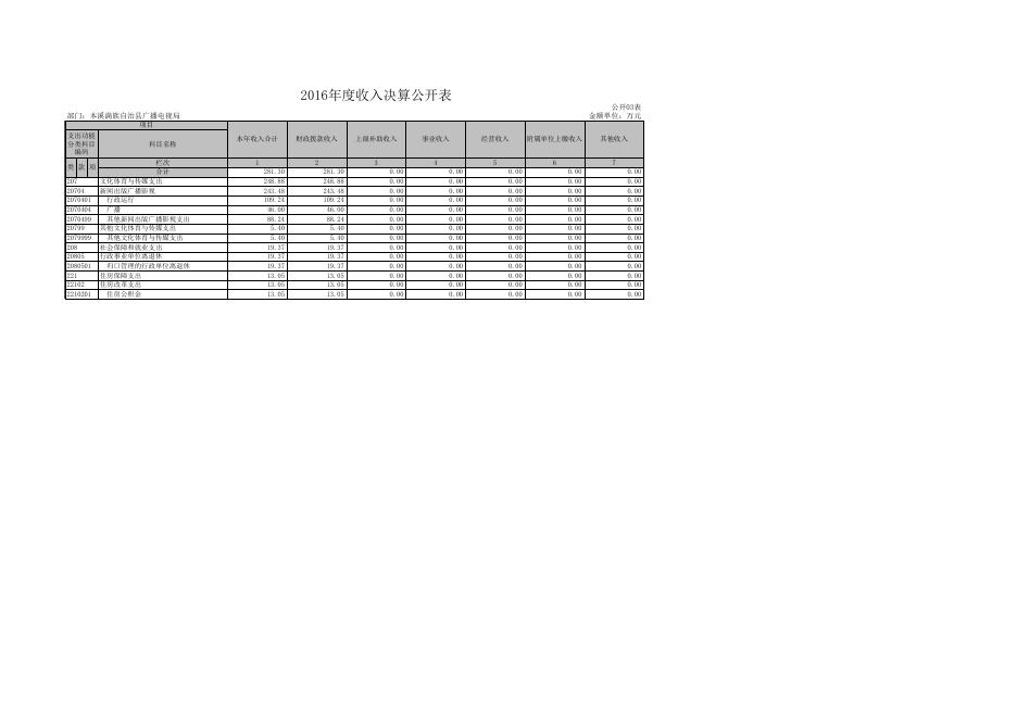 附件：部门决算公开表.xls