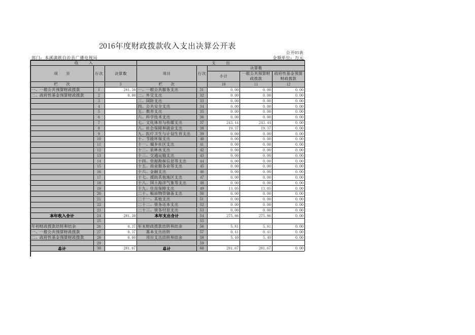 附件：部门决算公开表.xls
