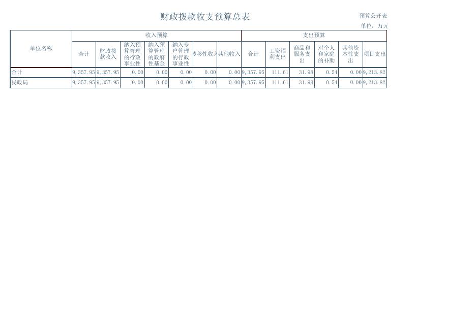 民政局部门预算公开表.xls