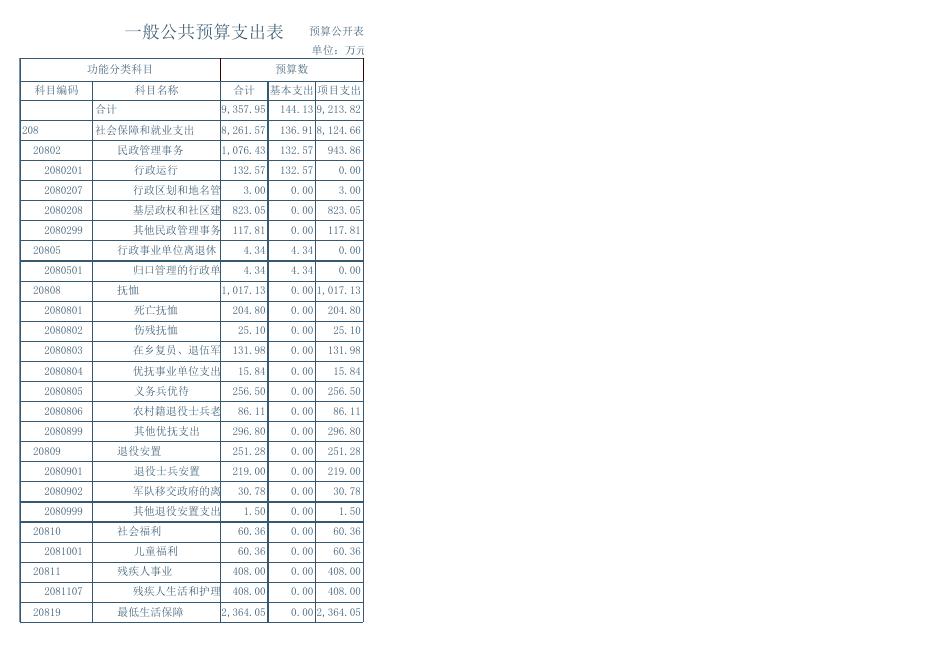 民政局部门预算公开表.xls