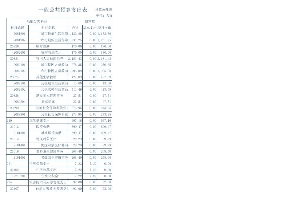 民政局部门预算公开表.xls