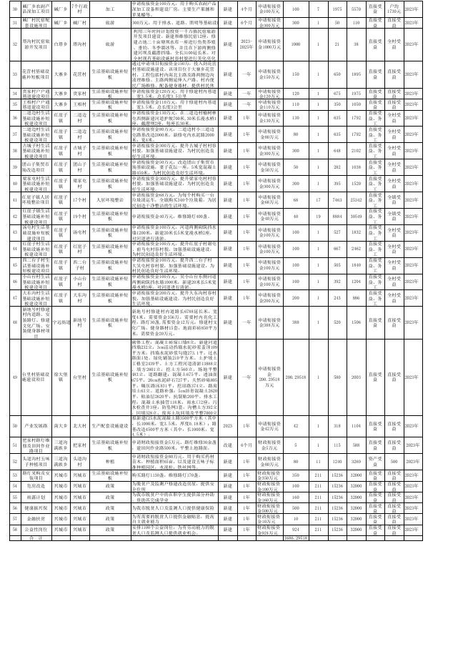 兴城市2023-2025年第二批脱贫成果巩固与乡村振兴项目入库公示明细表.xls