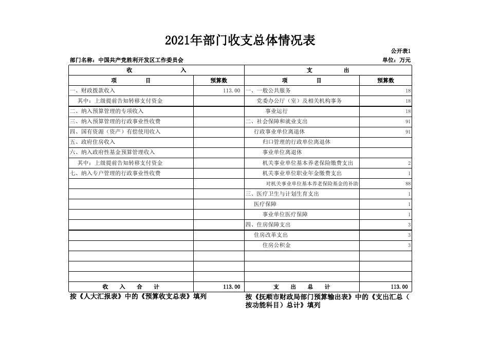 2021年党工委部门预算和“三公”经费预算公开.xls