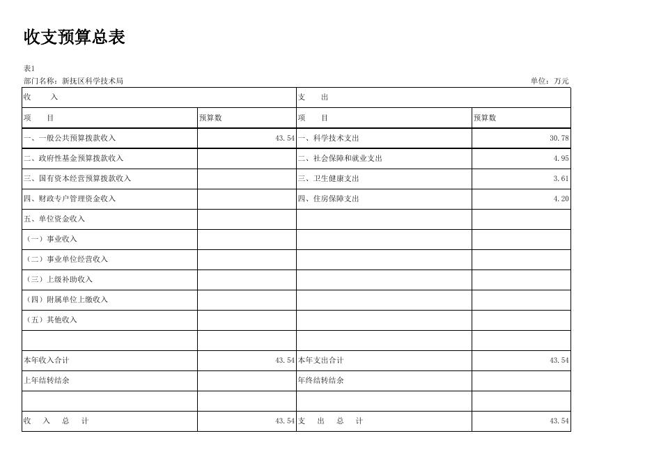 013科技局12-部门预算批复表.xlsx