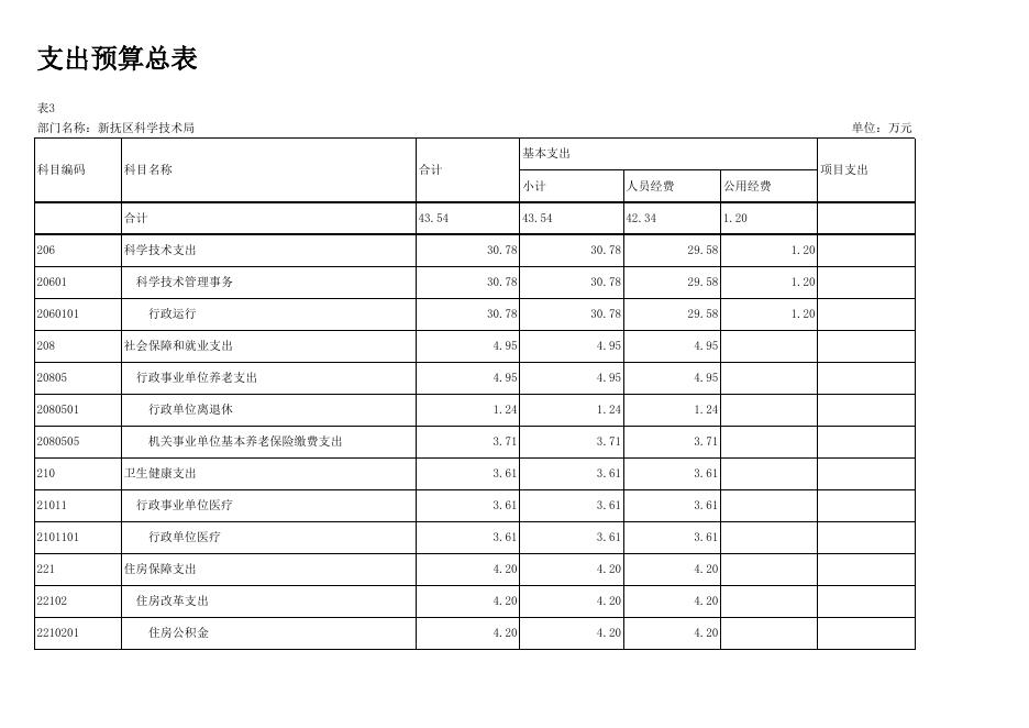 013科技局12-部门预算批复表.xlsx