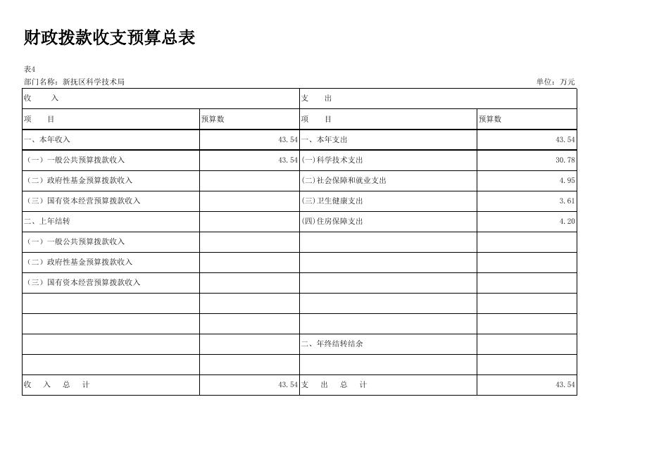 013科技局12-部门预算批复表.xlsx