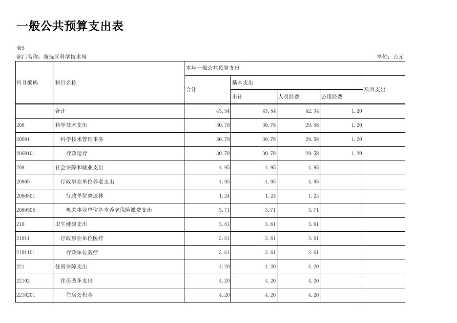 013科技局12-部门预算批复表.xlsx