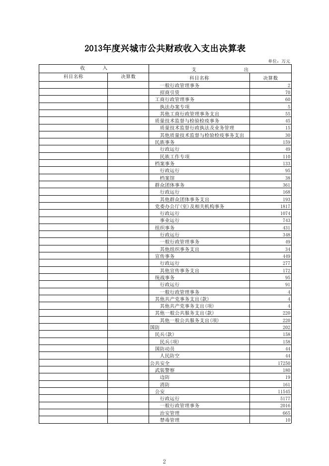 2013年度兴城市公共财政收入支出决算表(点击链接).xls