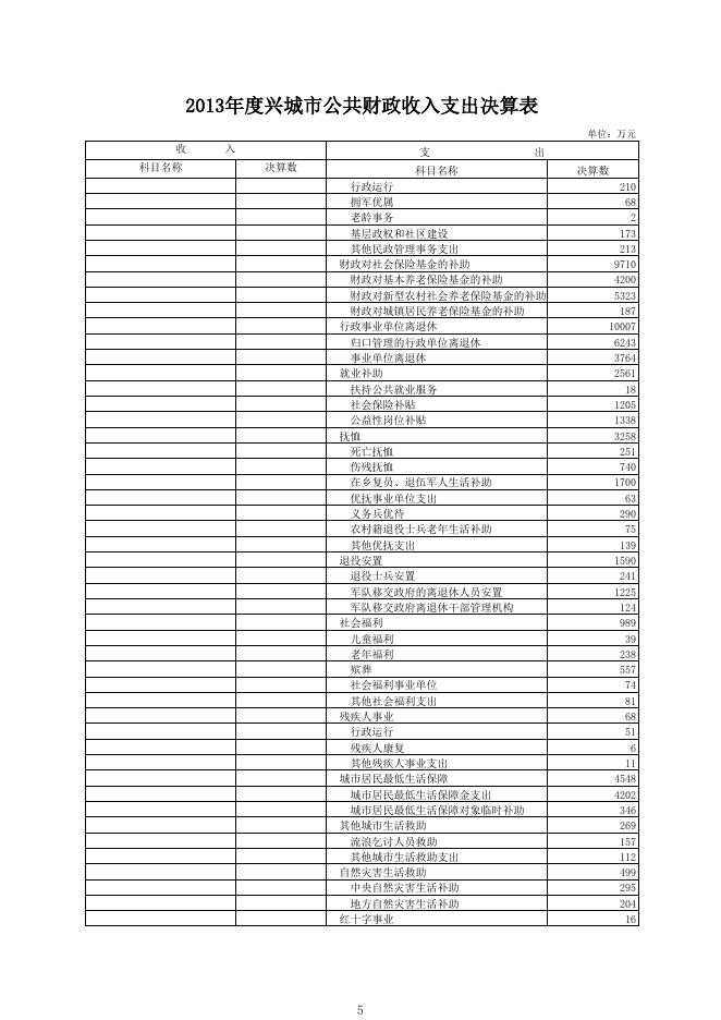 2013年度兴城市公共财政收入支出决算表(点击链接).xls