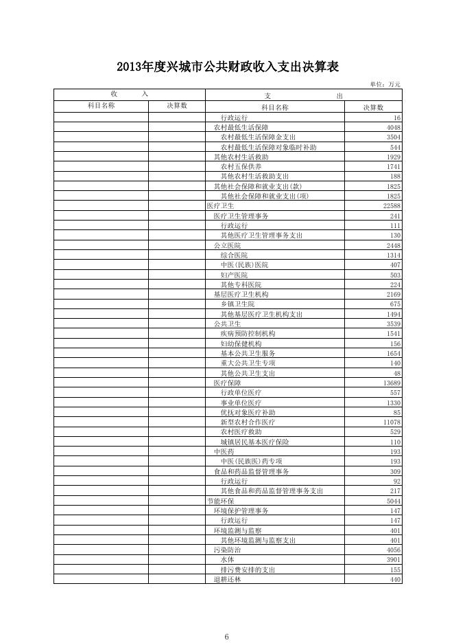 2013年度兴城市公共财政收入支出决算表(点击链接).xls