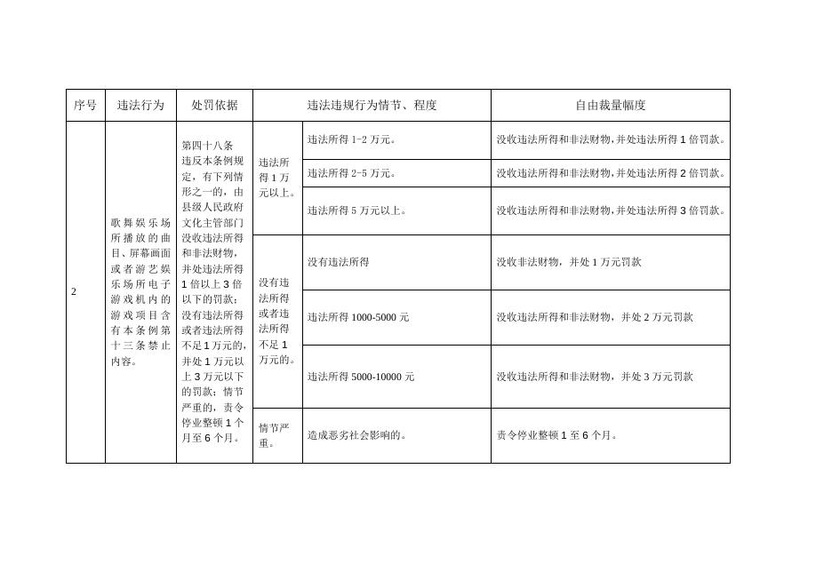 娱乐场所管理条例娱乐场所管理办法行政处罚自由裁量权基准.docx
