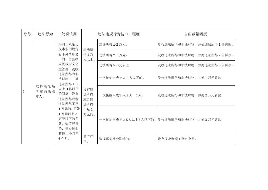 娱乐场所管理条例娱乐场所管理办法行政处罚自由裁量权基准.docx