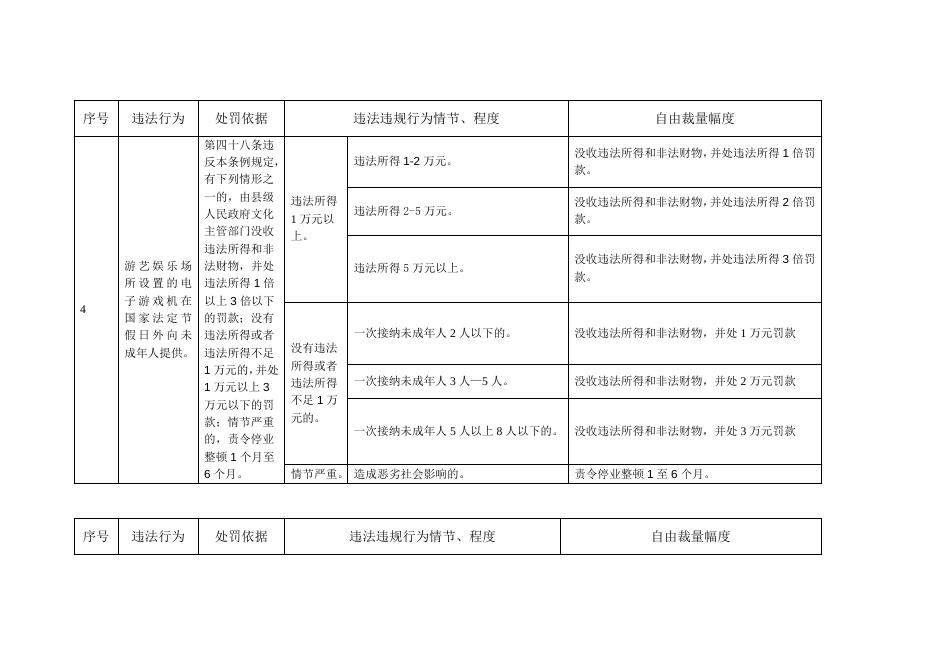 娱乐场所管理条例娱乐场所管理办法行政处罚自由裁量权基准.docx