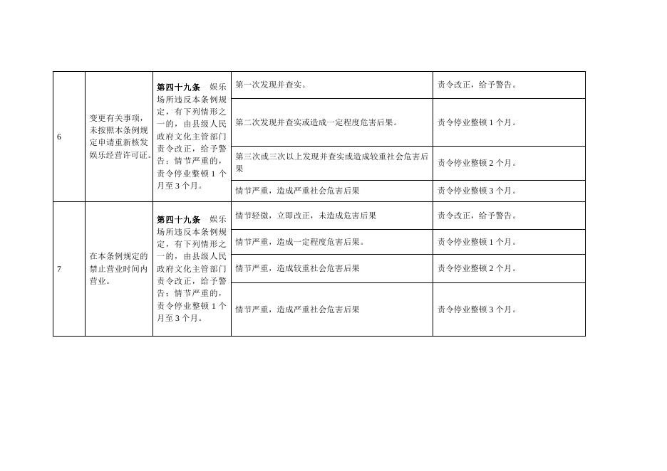 娱乐场所管理条例娱乐场所管理办法行政处罚自由裁量权基准.docx