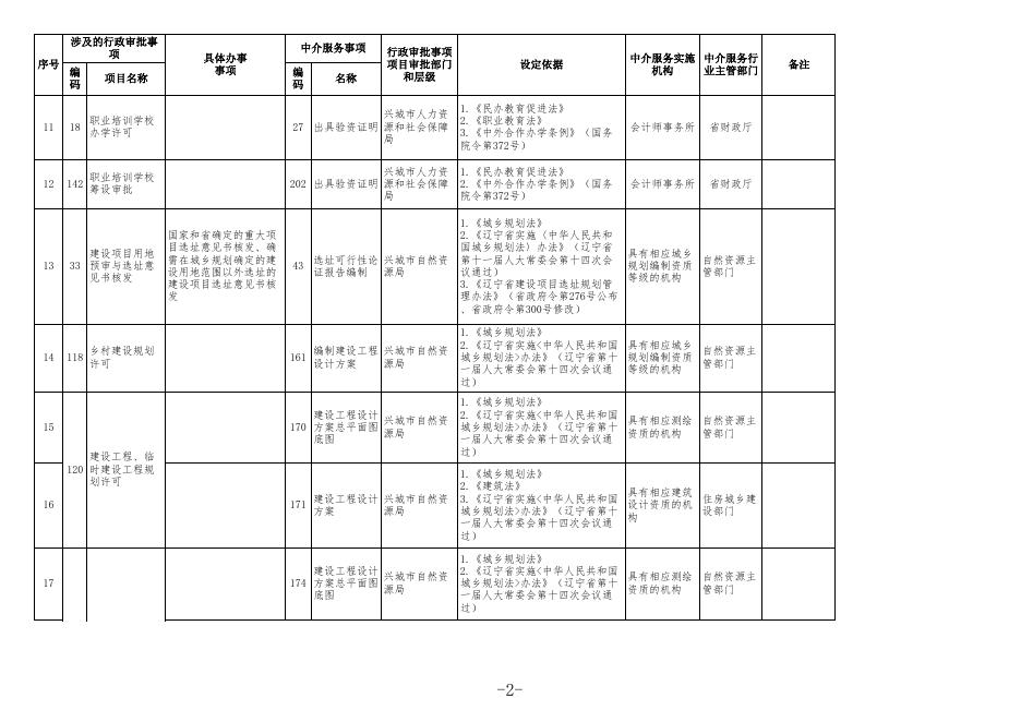 《兴城市行政审批中介服务事项清单（2022版）》.xlsx
