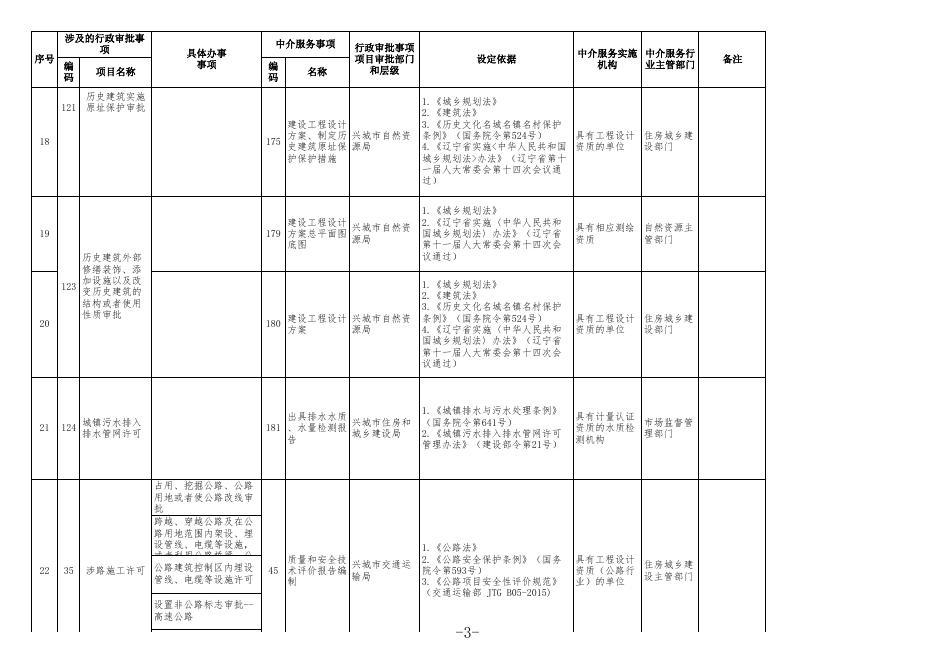《兴城市行政审批中介服务事项清单（2022版）》.xlsx