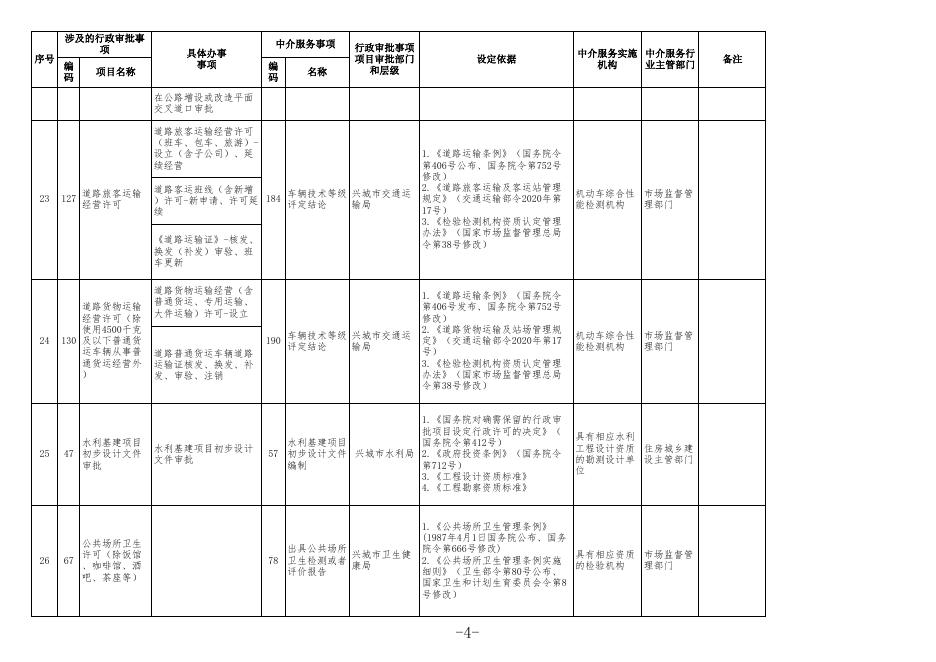 《兴城市行政审批中介服务事项清单（2022版）》.xlsx