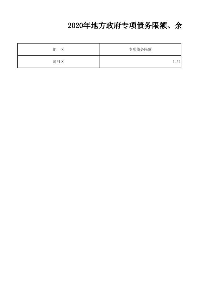 2020年地方政府债务限额及余额情况表.xlsx