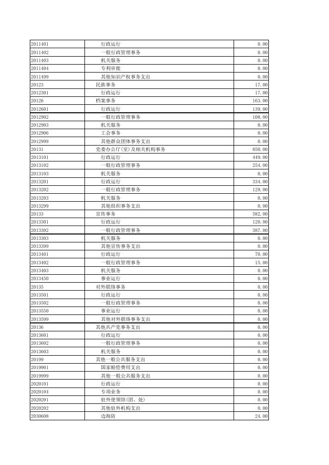 8—2-2021年度宽甸县县本级一般公共预算支出功能分类表.pdf