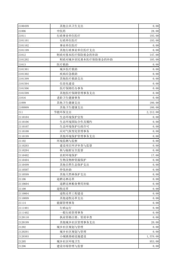 8—2-2021年度宽甸县县本级一般公共预算支出功能分类表.pdf