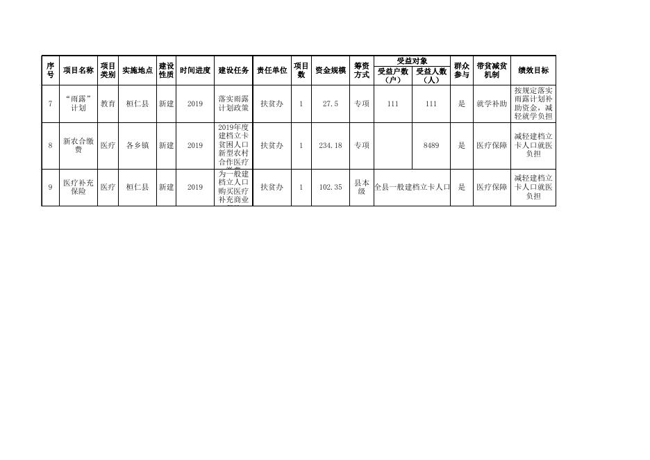 桓仁满族自治县2019年扶贫项目(已实施)统计汇总表.xls