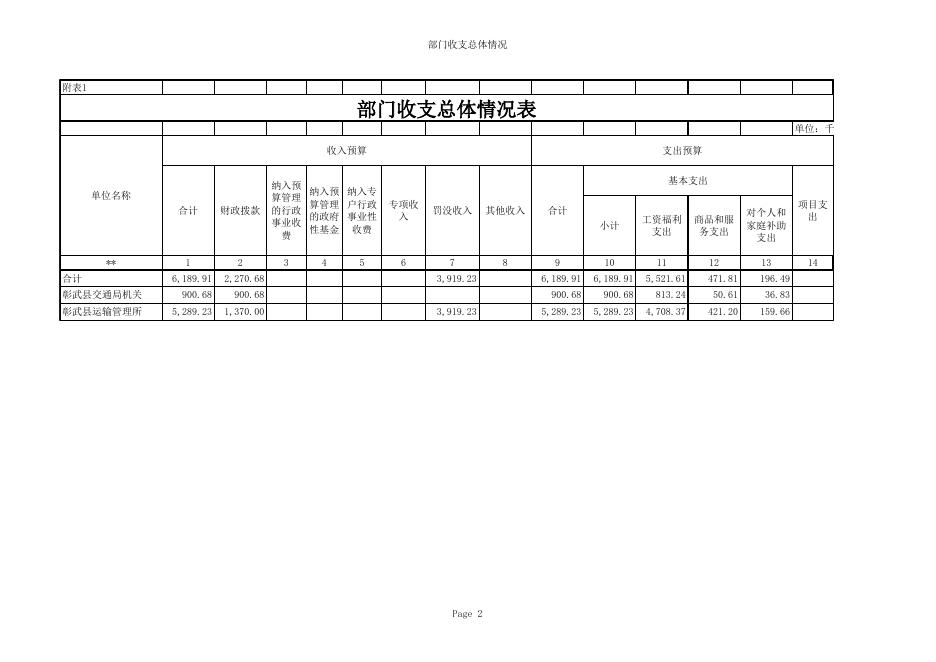 彰武县部门预算公开表.xls