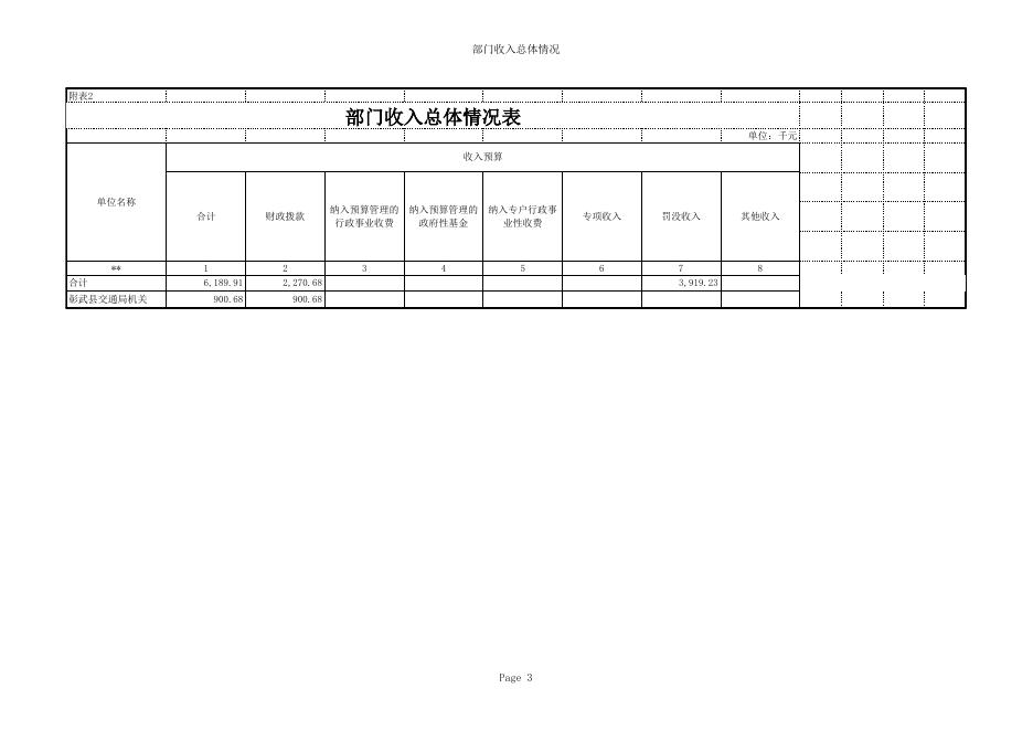 彰武县部门预算公开表.xls