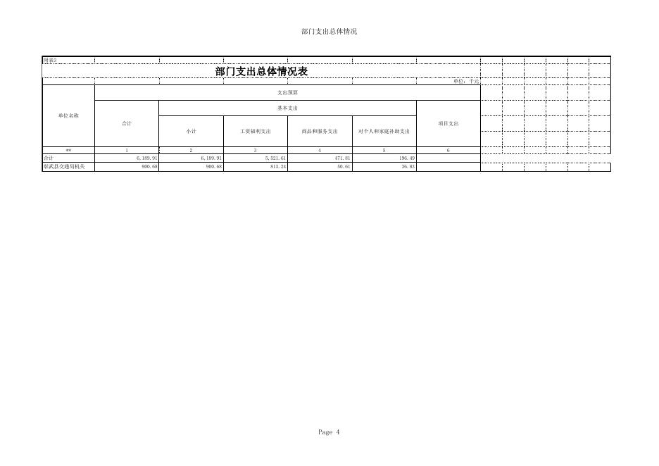 彰武县部门预算公开表.xls