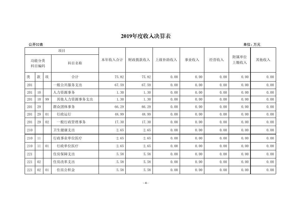 2019年度团委决算说明公开_.pdf