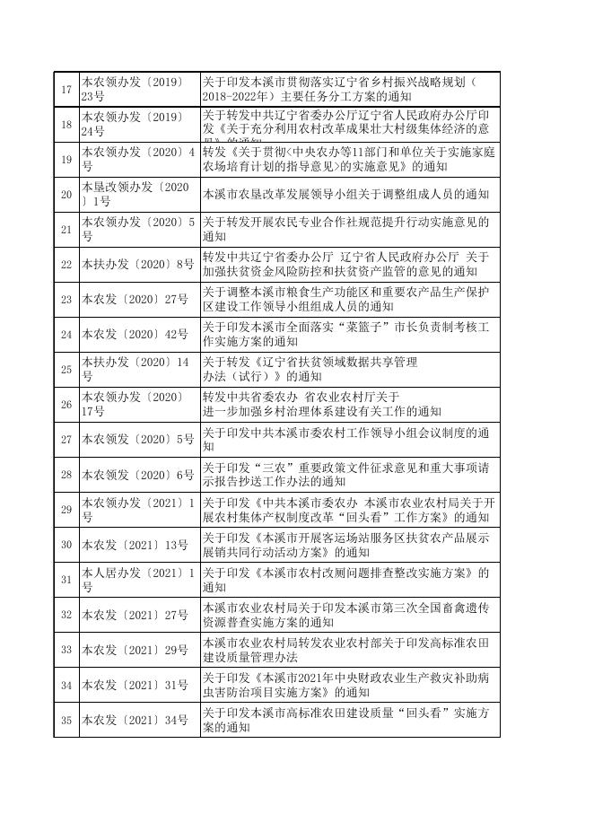 市农业农村局现行有效文件目录.xlsx