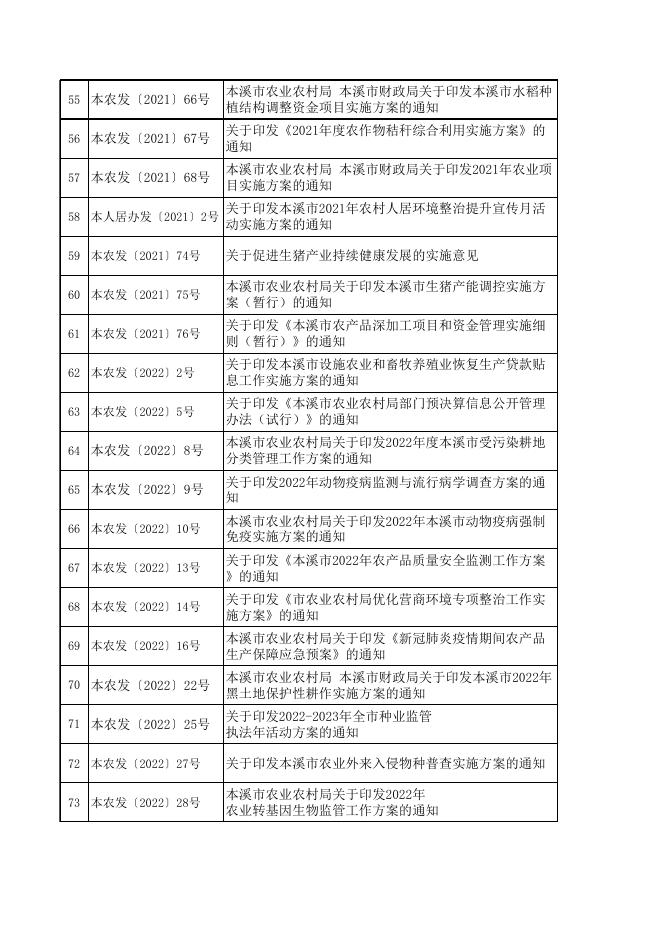 市农业农村局现行有效文件目录.xlsx