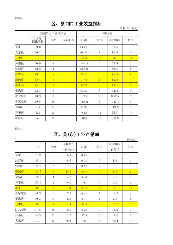 2021年6月新民市主要经济指标完成情况表_.xls