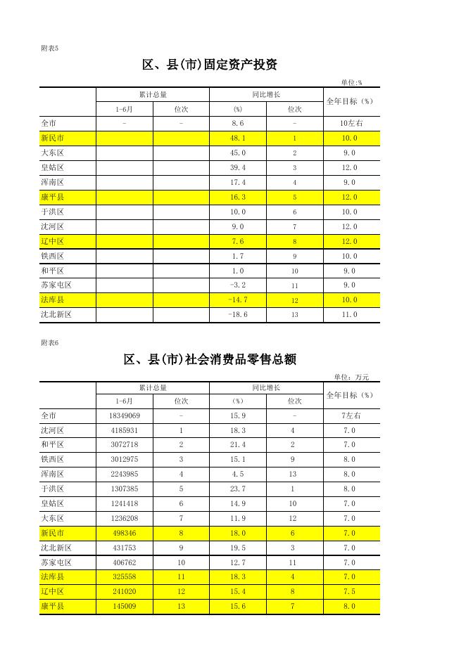 2021年6月新民市主要经济指标完成情况表_.xls