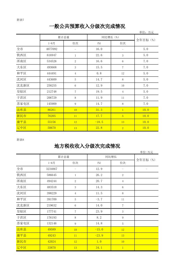 2021年6月新民市主要经济指标完成情况表_.xls